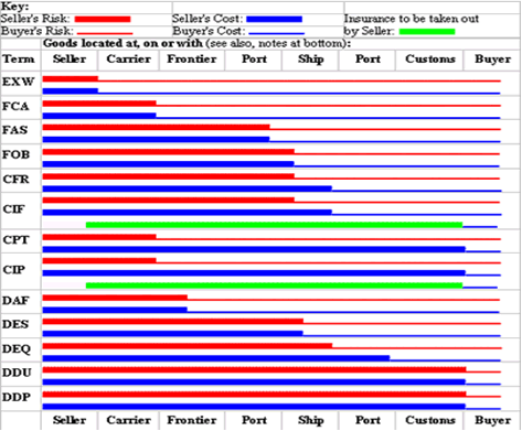 International Shipping Terms Chart